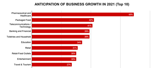 top 10 business growth in 2021